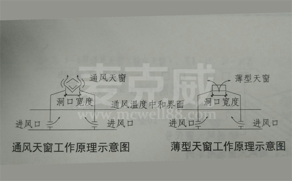 通风天窗和薄型天窗工作原理示意图