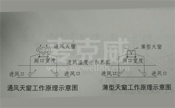 通风天窗和薄型天窗工作原理示意图